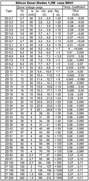 BZX85C …, ZPY (Zenerky 1,3W)