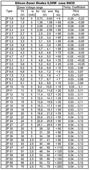 BZX55C … (Zenerky 0,5W)